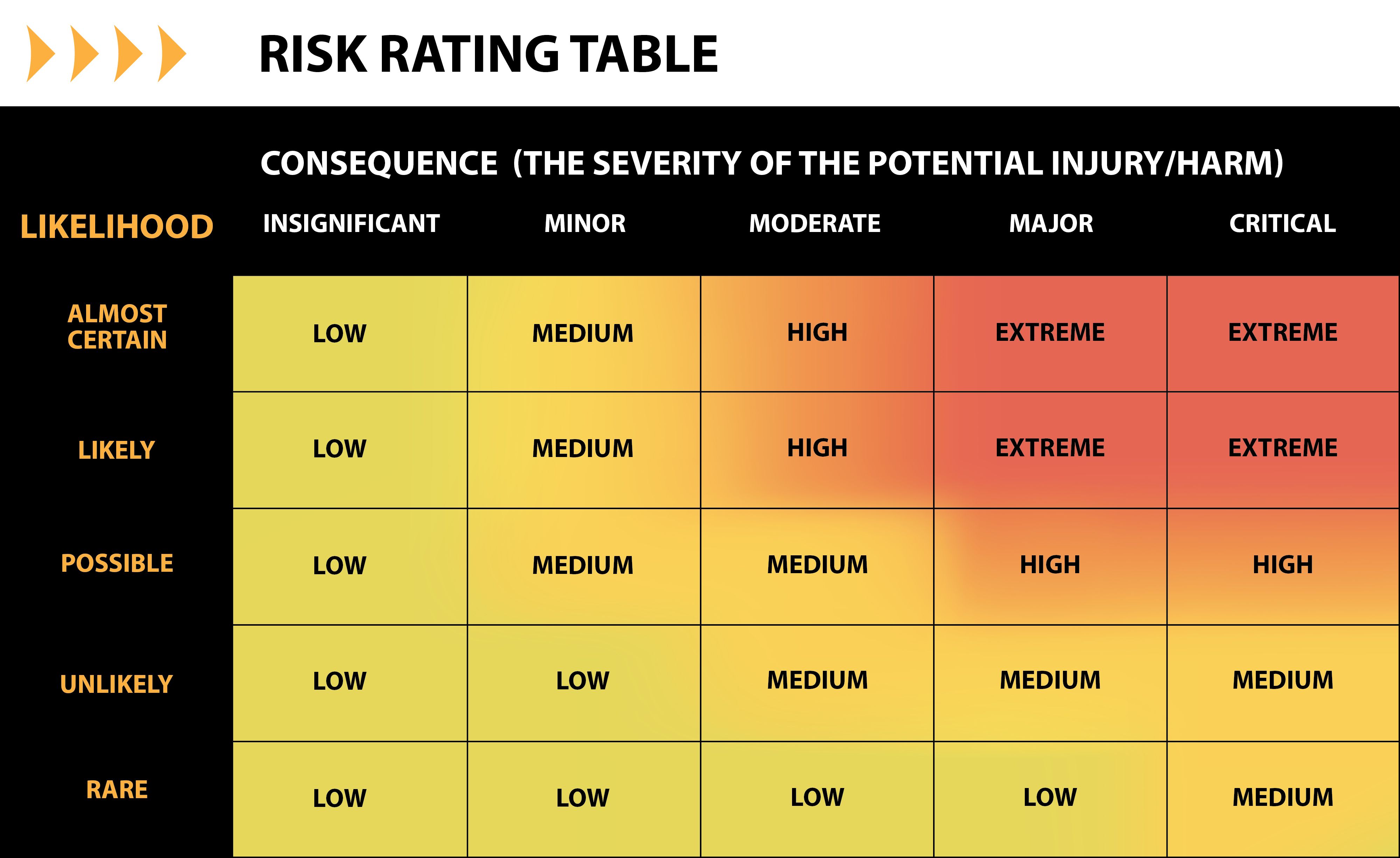 Risk Rating Table