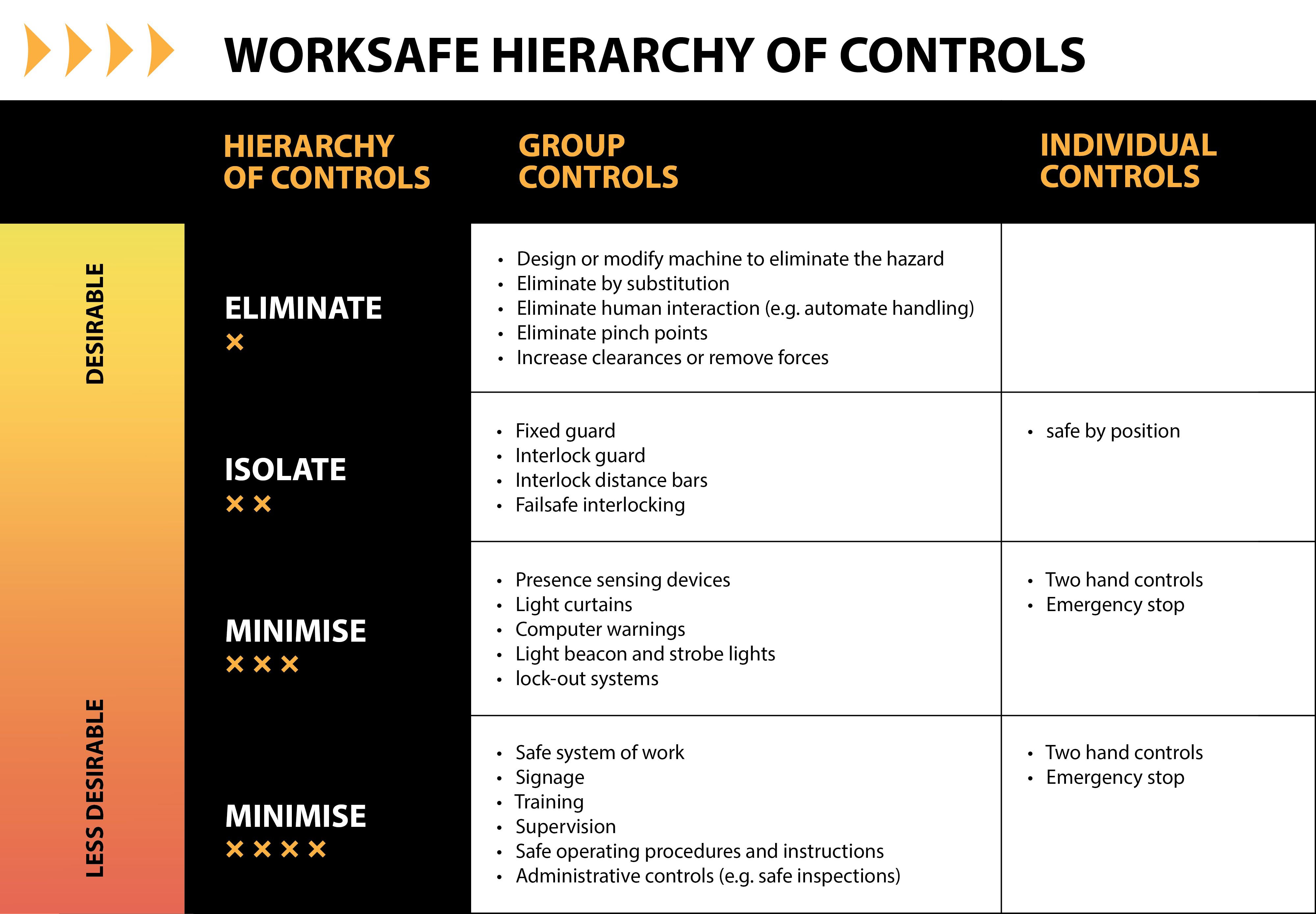 Worksafe Hierarchy of Controls